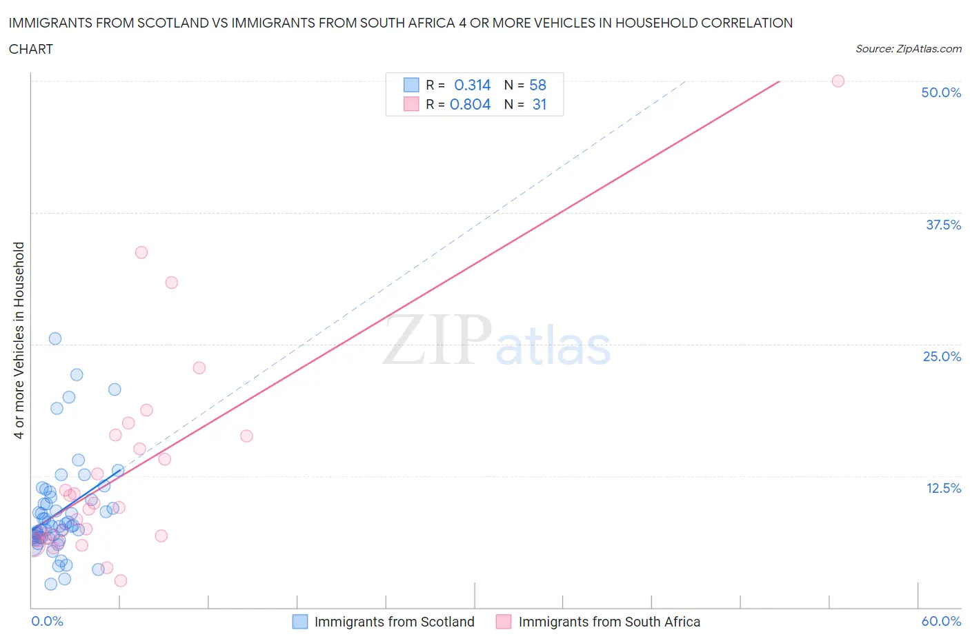 Immigrants from Scotland vs Immigrants from South Africa 4 or more Vehicles in Household