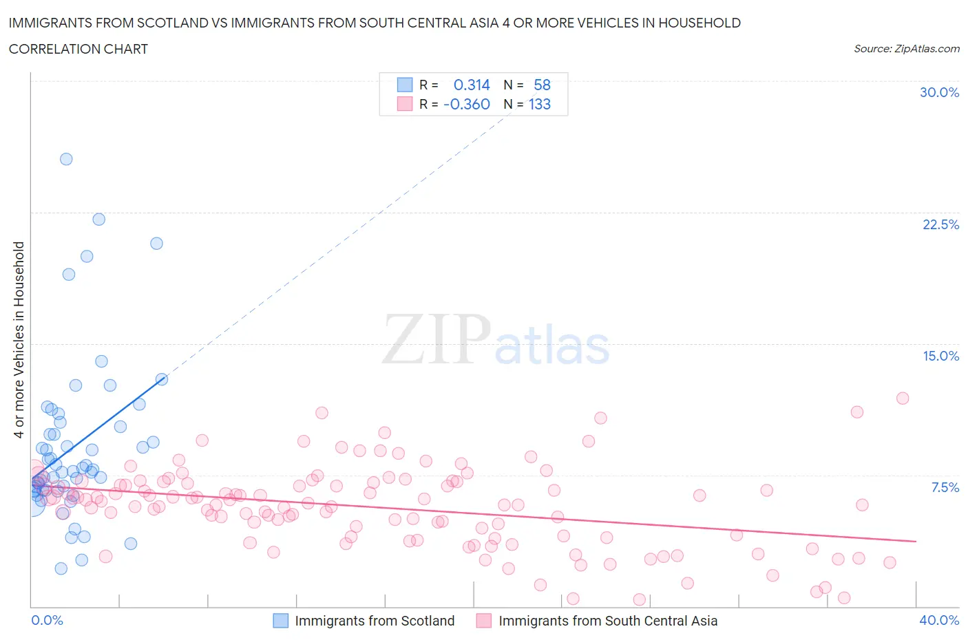 Immigrants from Scotland vs Immigrants from South Central Asia 4 or more Vehicles in Household