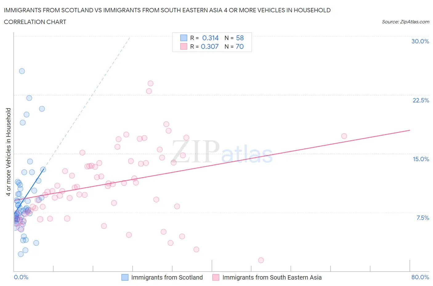 Immigrants from Scotland vs Immigrants from South Eastern Asia 4 or more Vehicles in Household