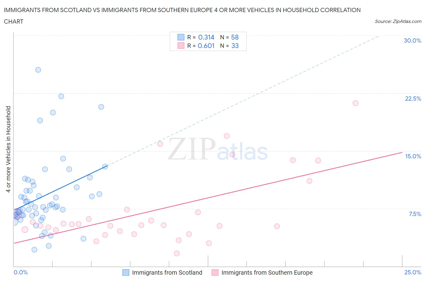 Immigrants from Scotland vs Immigrants from Southern Europe 4 or more Vehicles in Household