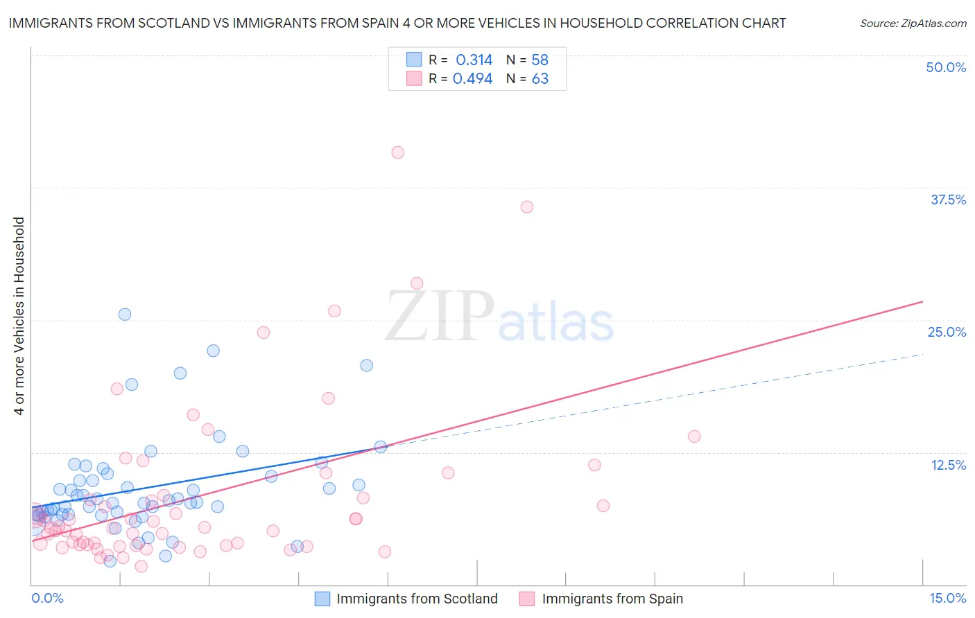 Immigrants from Scotland vs Immigrants from Spain 4 or more Vehicles in Household