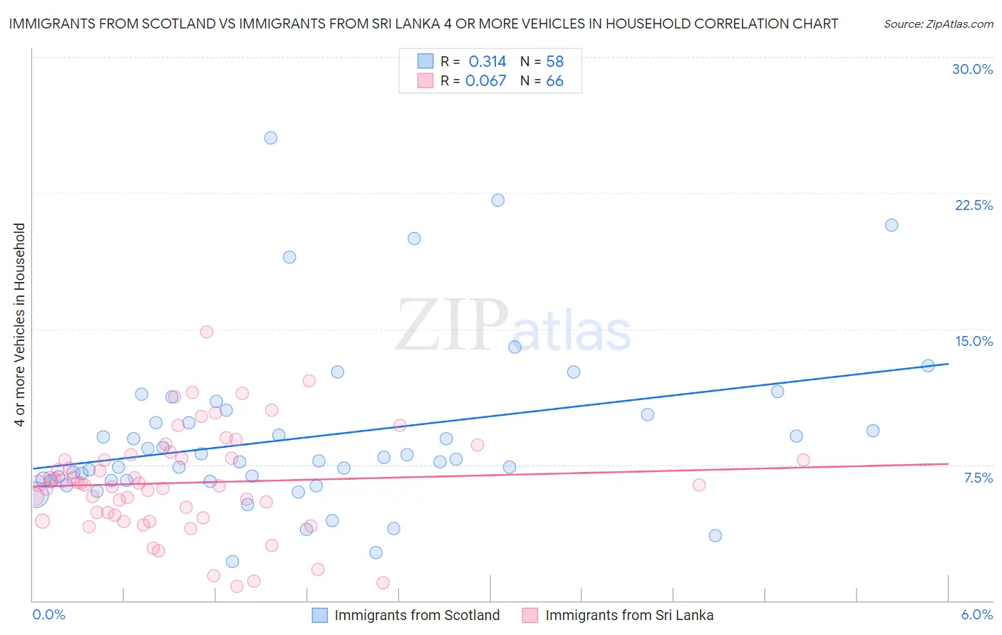 Immigrants from Scotland vs Immigrants from Sri Lanka 4 or more Vehicles in Household