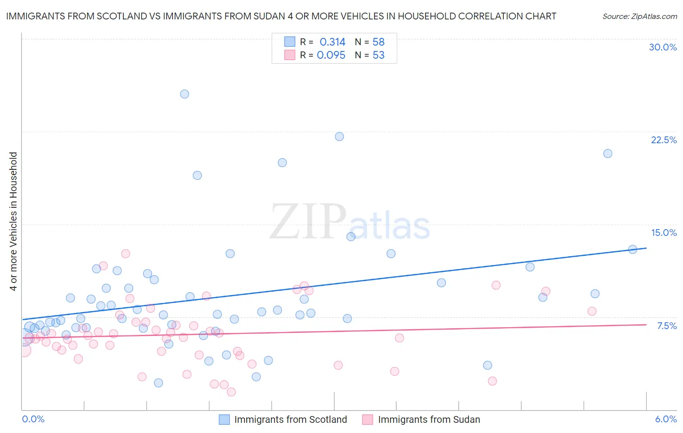 Immigrants from Scotland vs Immigrants from Sudan 4 or more Vehicles in Household