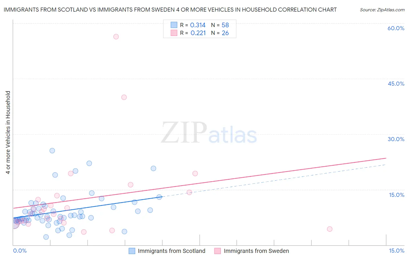 Immigrants from Scotland vs Immigrants from Sweden 4 or more Vehicles in Household