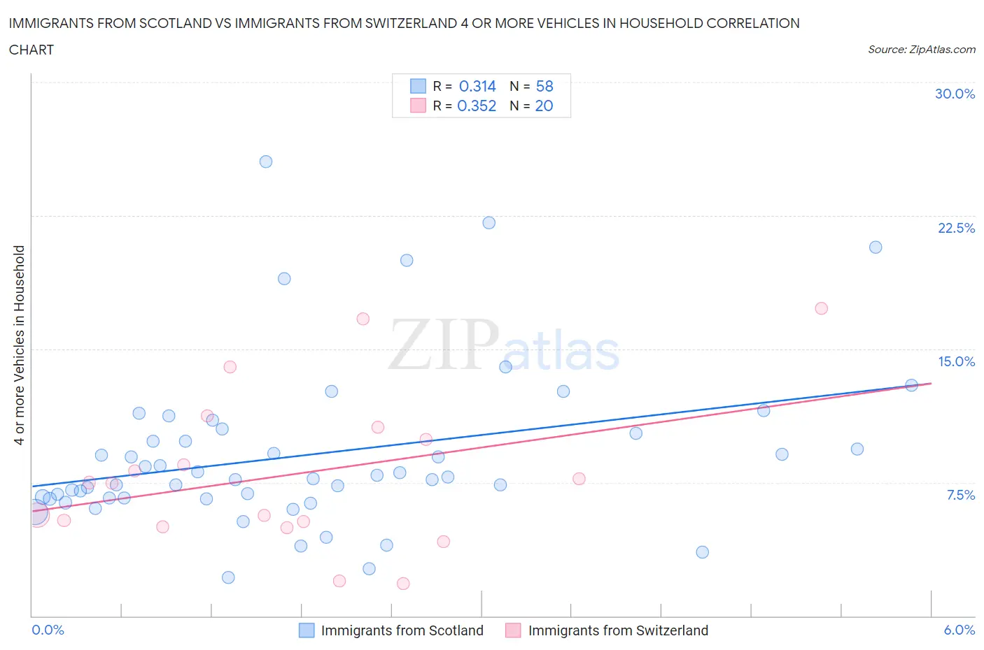 Immigrants from Scotland vs Immigrants from Switzerland 4 or more Vehicles in Household