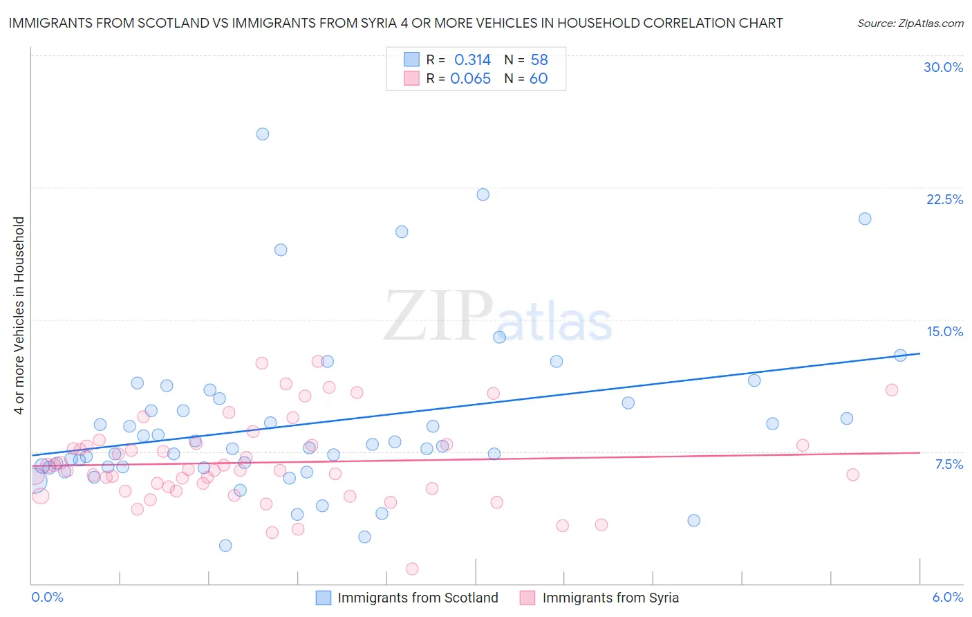 Immigrants from Scotland vs Immigrants from Syria 4 or more Vehicles in Household
