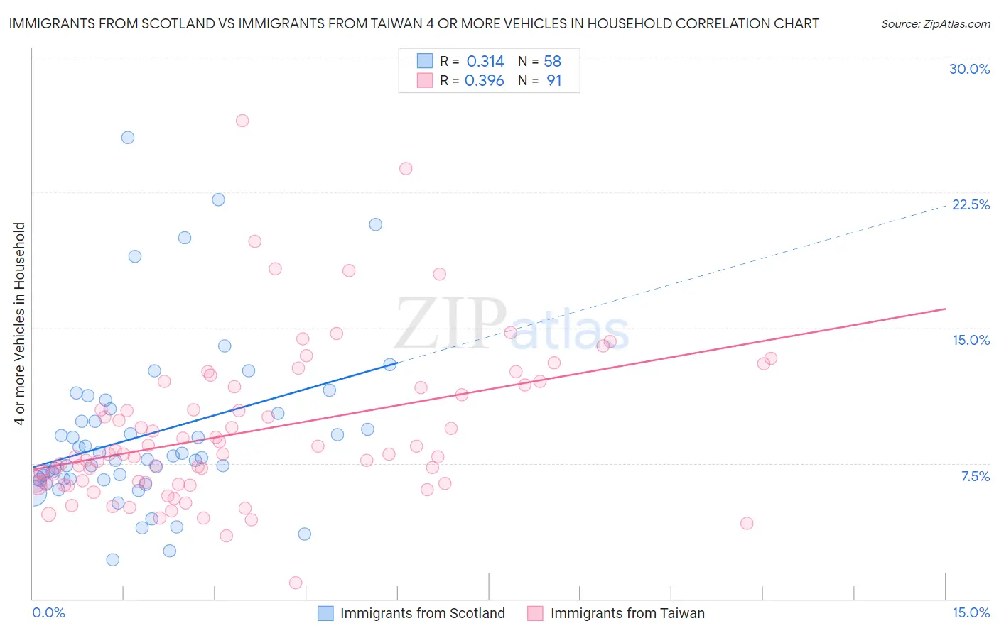 Immigrants from Scotland vs Immigrants from Taiwan 4 or more Vehicles in Household
