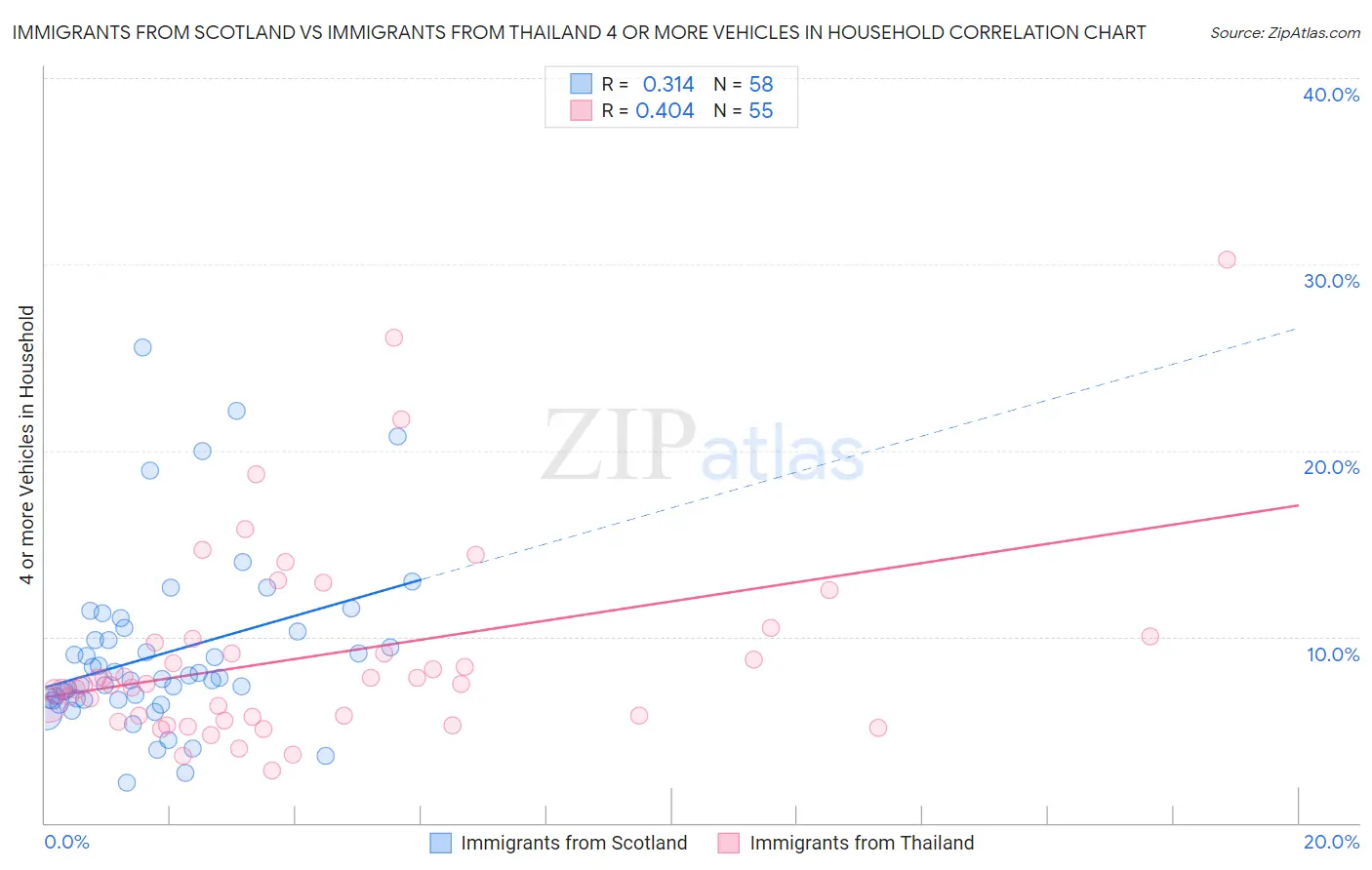Immigrants from Scotland vs Immigrants from Thailand 4 or more Vehicles in Household