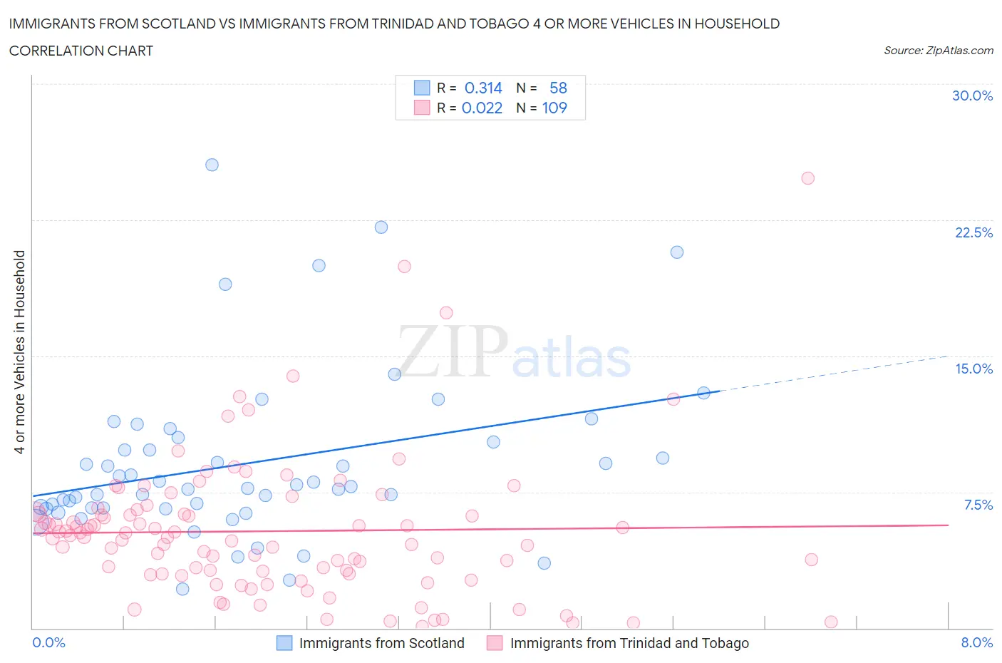 Immigrants from Scotland vs Immigrants from Trinidad and Tobago 4 or more Vehicles in Household