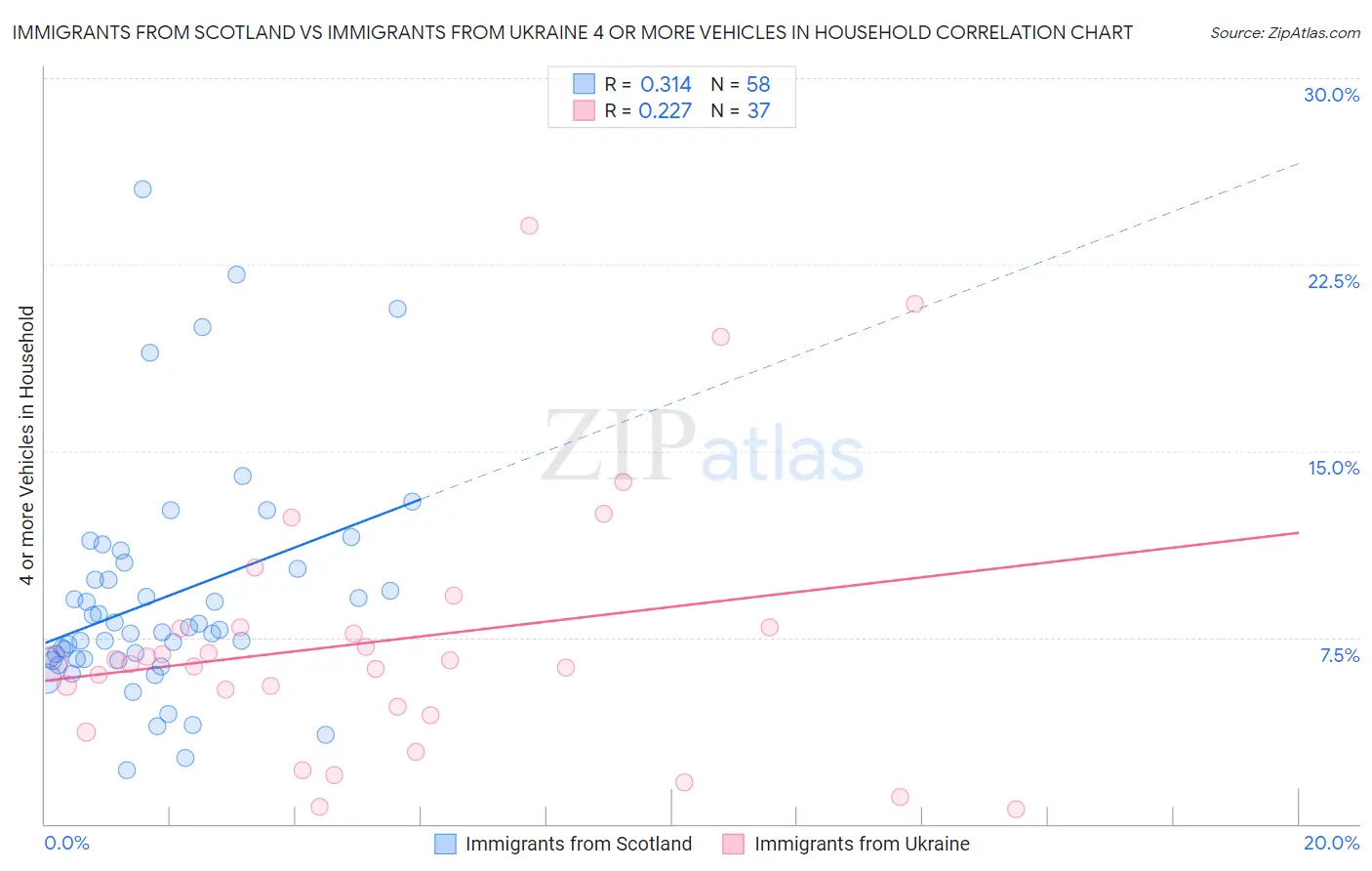 Immigrants from Scotland vs Immigrants from Ukraine 4 or more Vehicles in Household