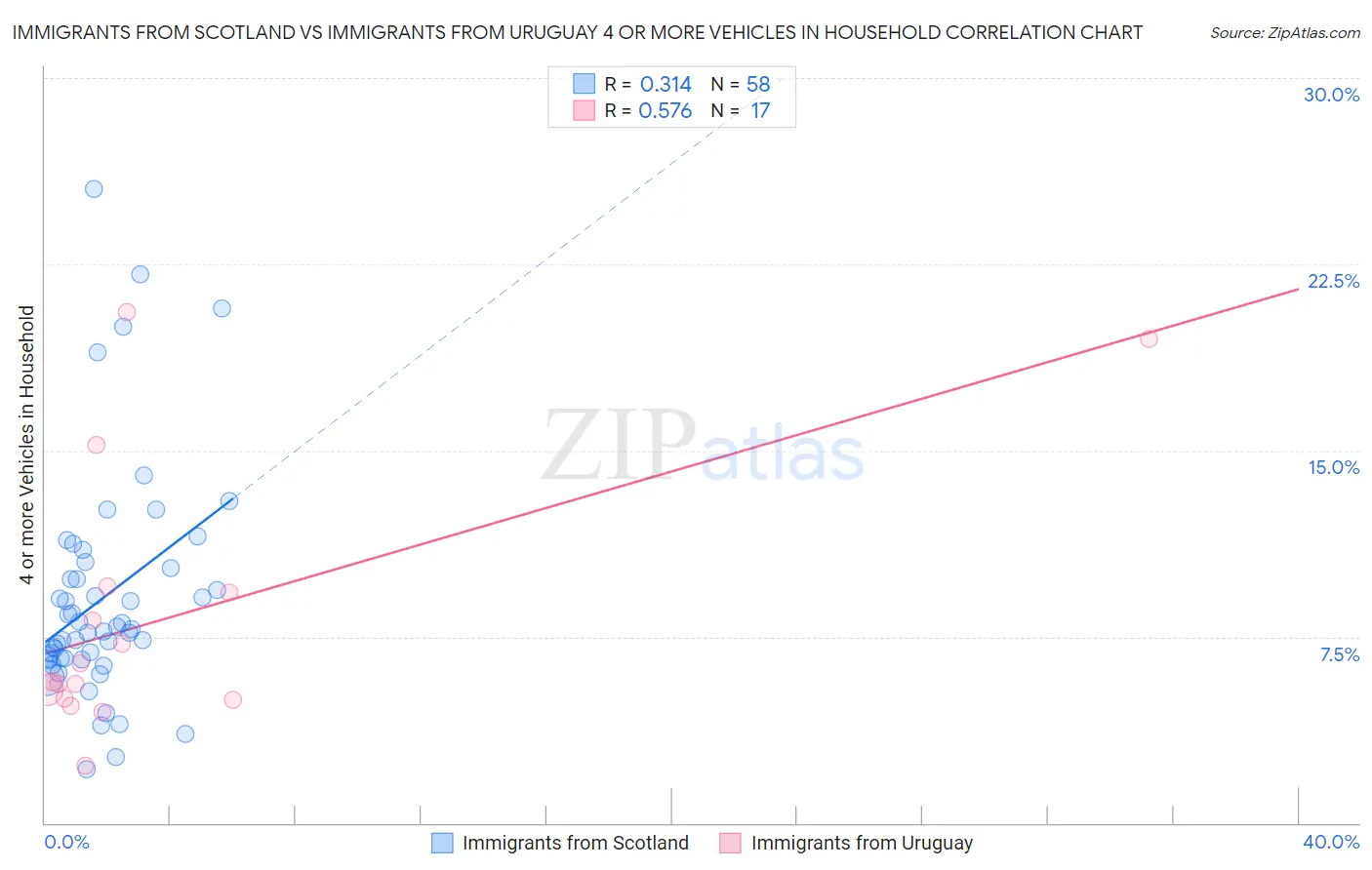 Immigrants from Scotland vs Immigrants from Uruguay 4 or more Vehicles in Household
