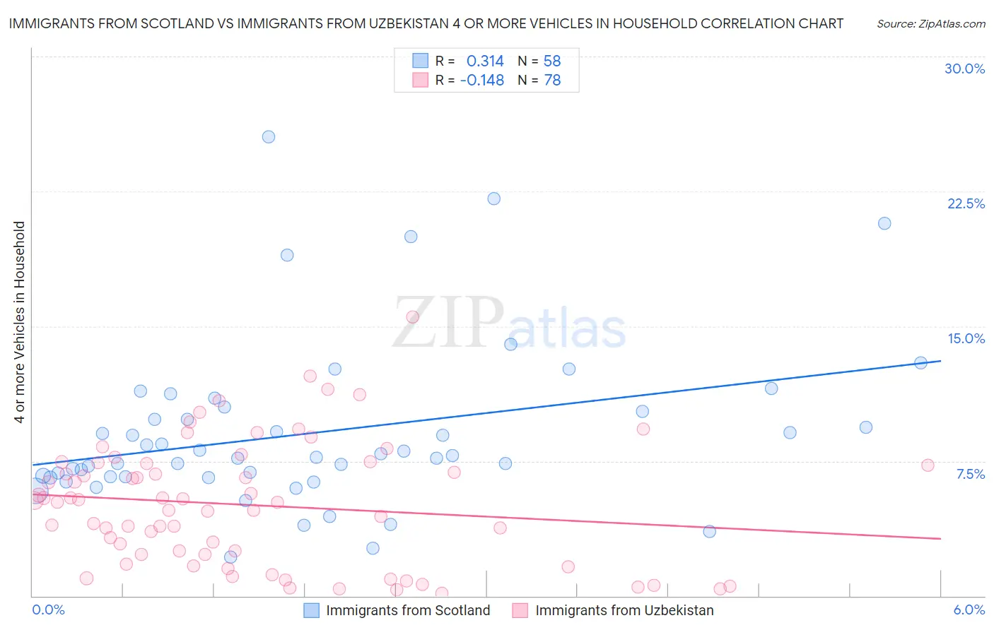 Immigrants from Scotland vs Immigrants from Uzbekistan 4 or more Vehicles in Household