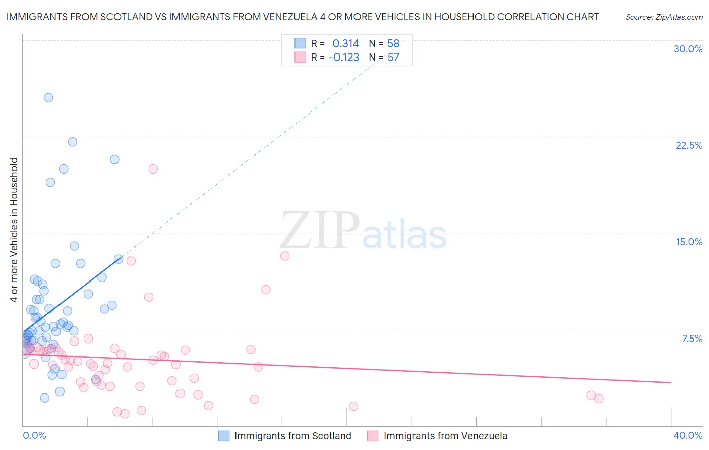 Immigrants from Scotland vs Immigrants from Venezuela 4 or more Vehicles in Household