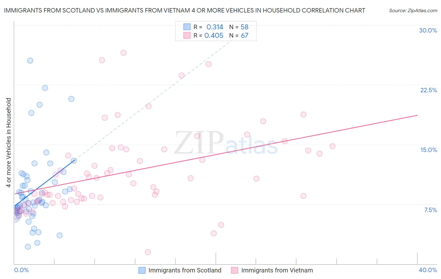 Immigrants from Scotland vs Immigrants from Vietnam 4 or more Vehicles in Household