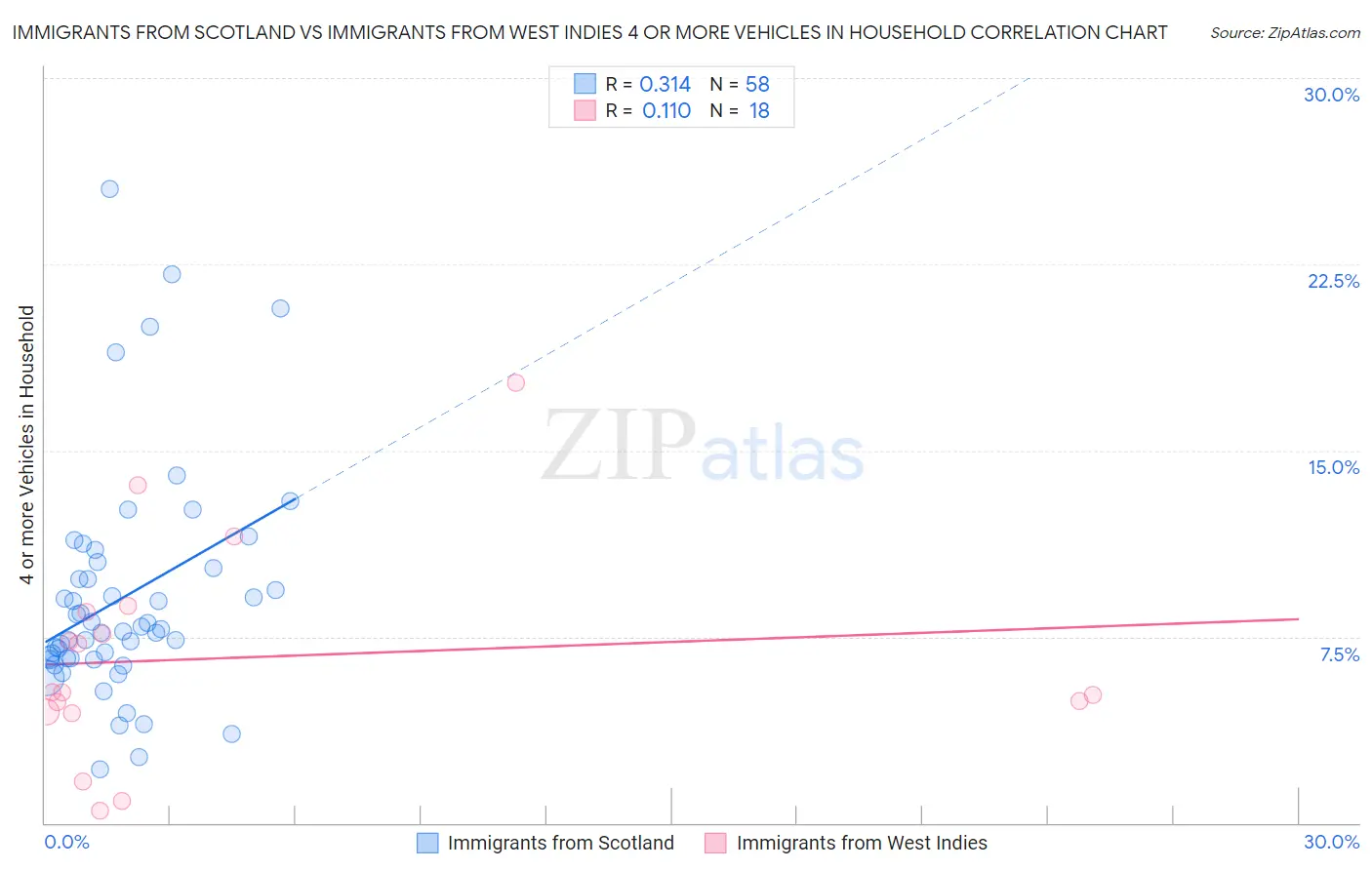 Immigrants from Scotland vs Immigrants from West Indies 4 or more Vehicles in Household