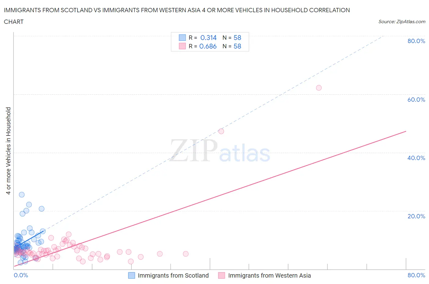 Immigrants from Scotland vs Immigrants from Western Asia 4 or more Vehicles in Household