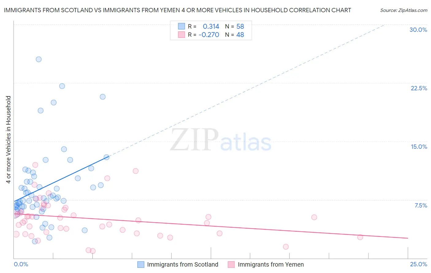 Immigrants from Scotland vs Immigrants from Yemen 4 or more Vehicles in Household