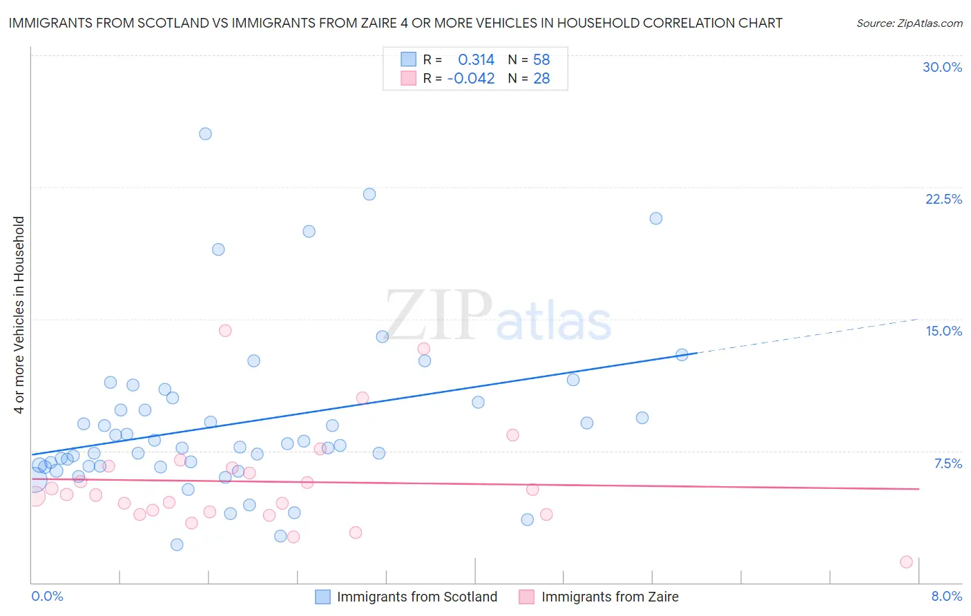 Immigrants from Scotland vs Immigrants from Zaire 4 or more Vehicles in Household