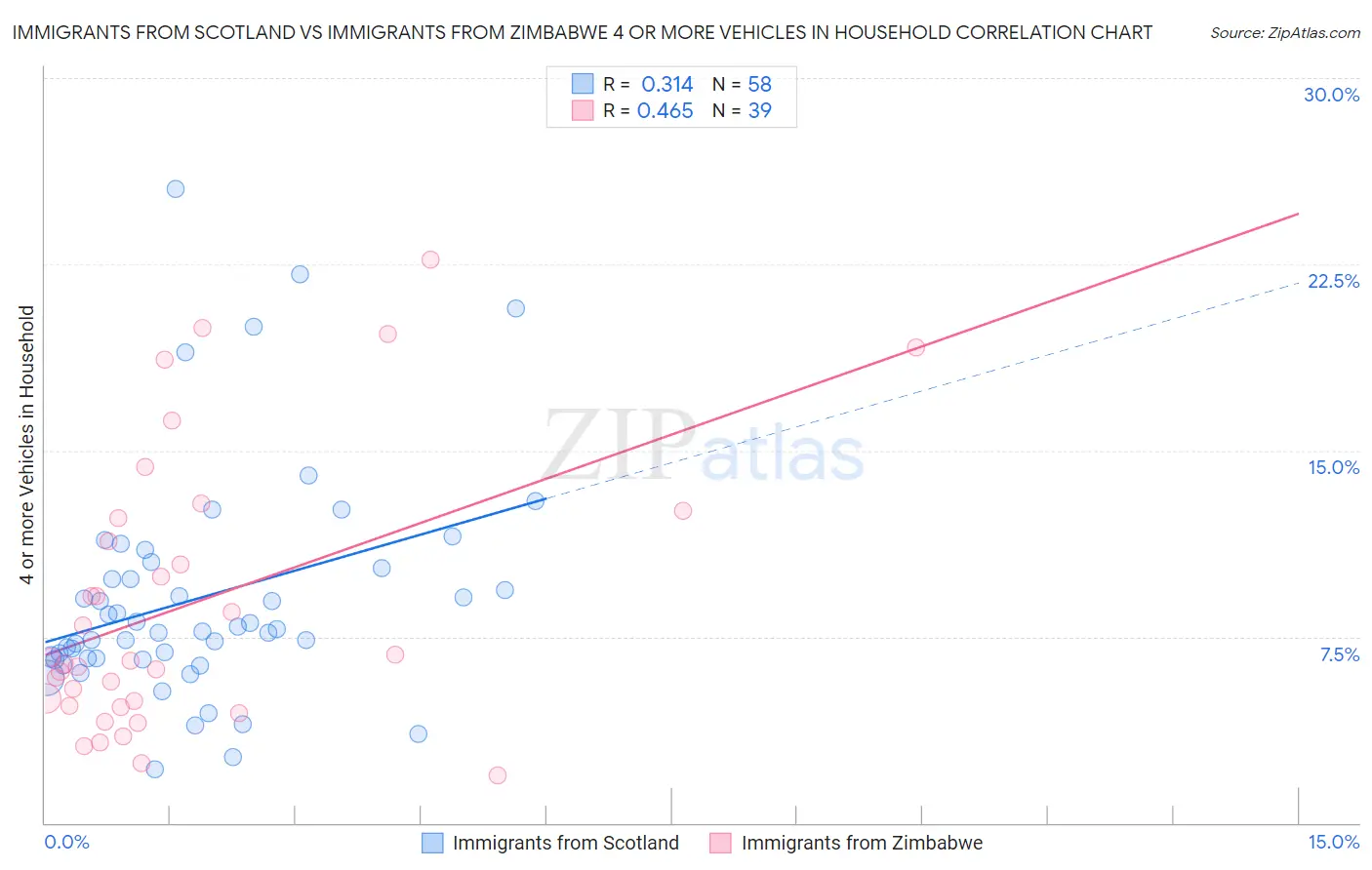 Immigrants from Scotland vs Immigrants from Zimbabwe 4 or more Vehicles in Household
