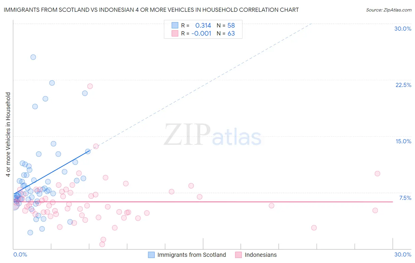 Immigrants from Scotland vs Indonesian 4 or more Vehicles in Household