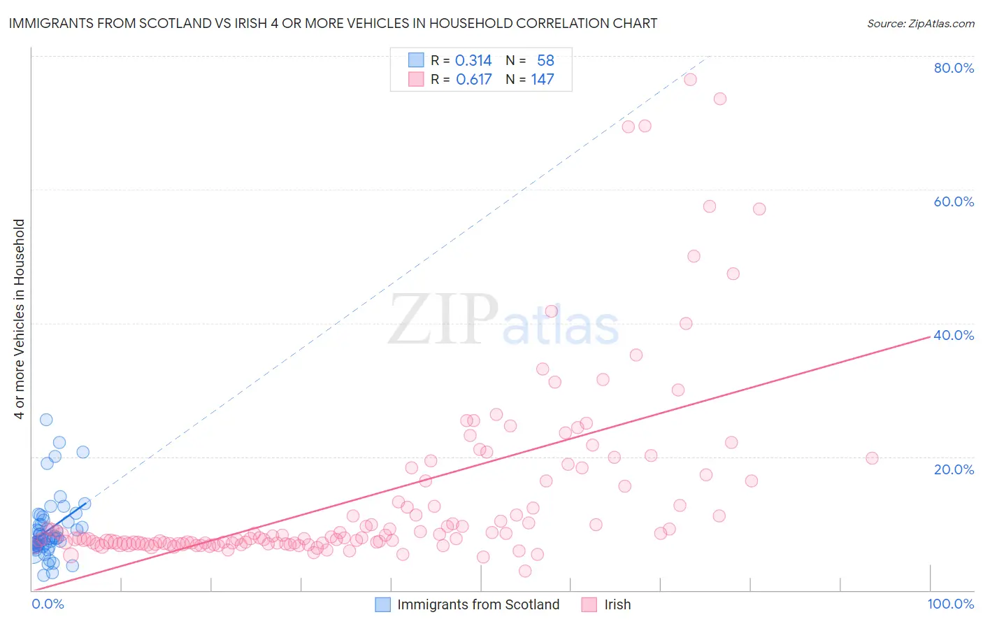 Immigrants from Scotland vs Irish 4 or more Vehicles in Household