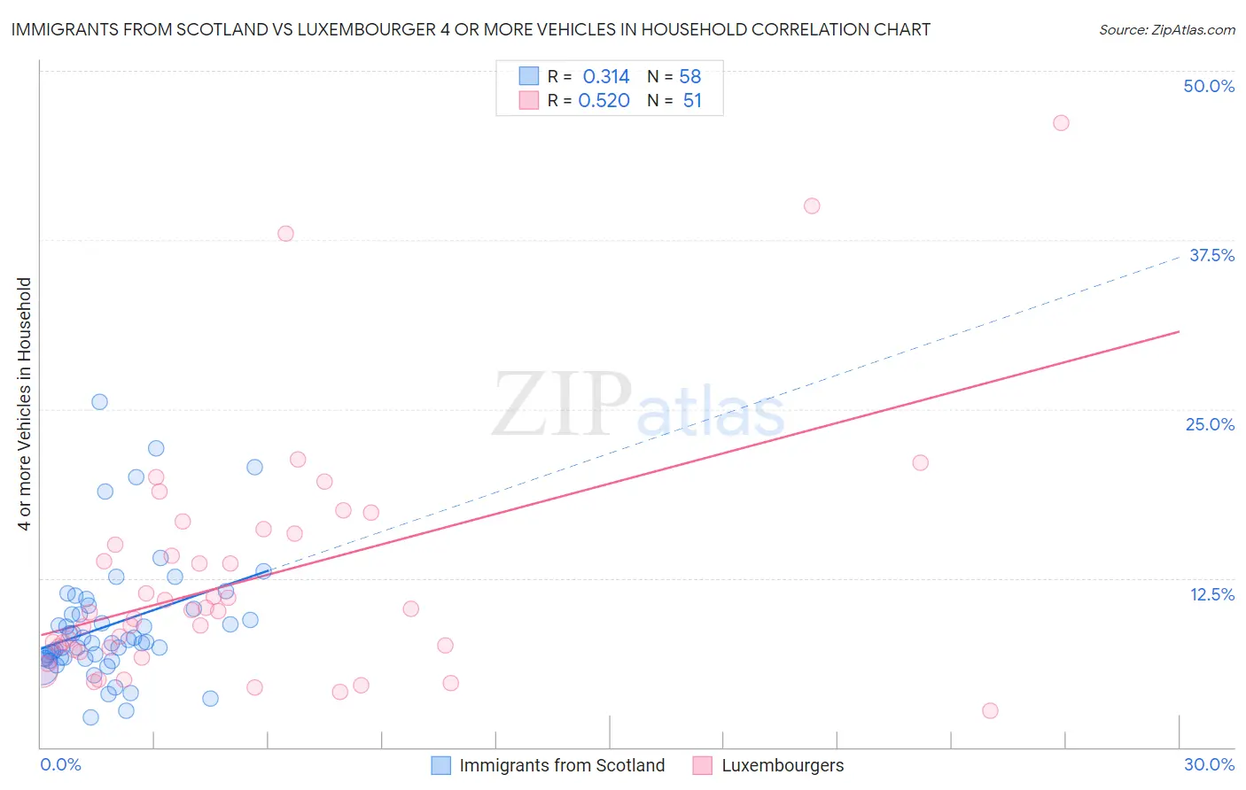 Immigrants from Scotland vs Luxembourger 4 or more Vehicles in Household