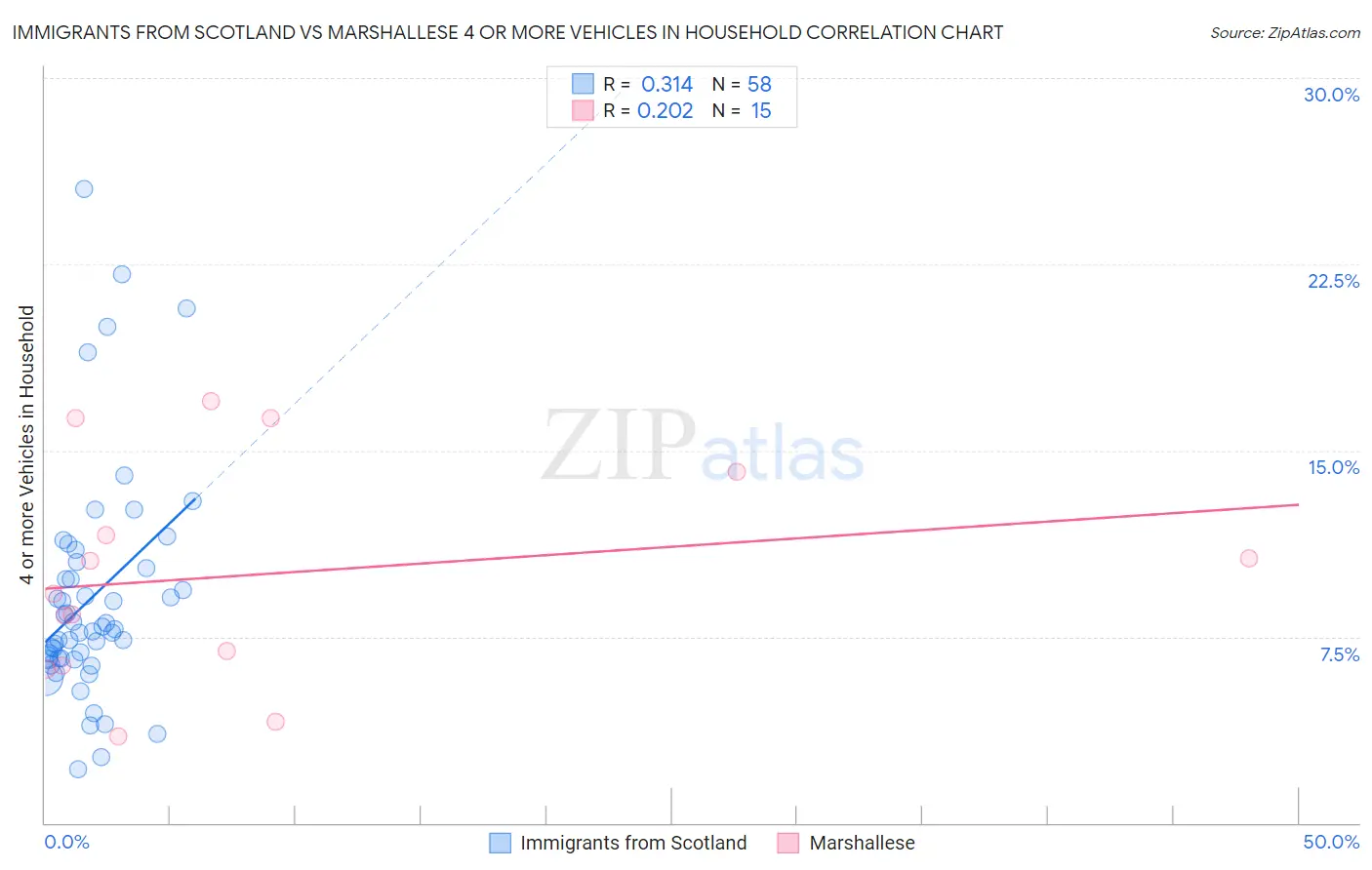 Immigrants from Scotland vs Marshallese 4 or more Vehicles in Household