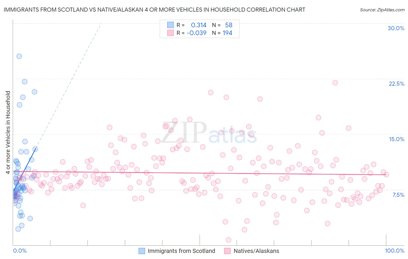 Immigrants from Scotland vs Native/Alaskan 4 or more Vehicles in Household