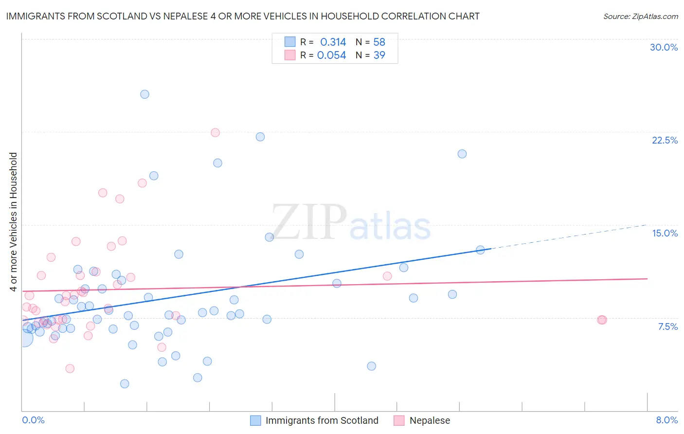 Immigrants from Scotland vs Nepalese 4 or more Vehicles in Household