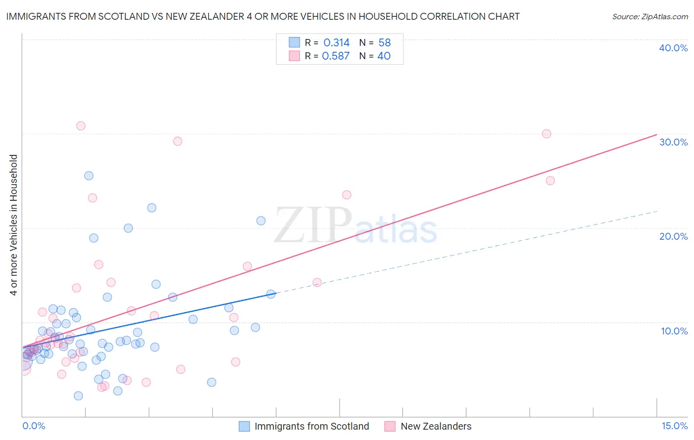 Immigrants from Scotland vs New Zealander 4 or more Vehicles in Household