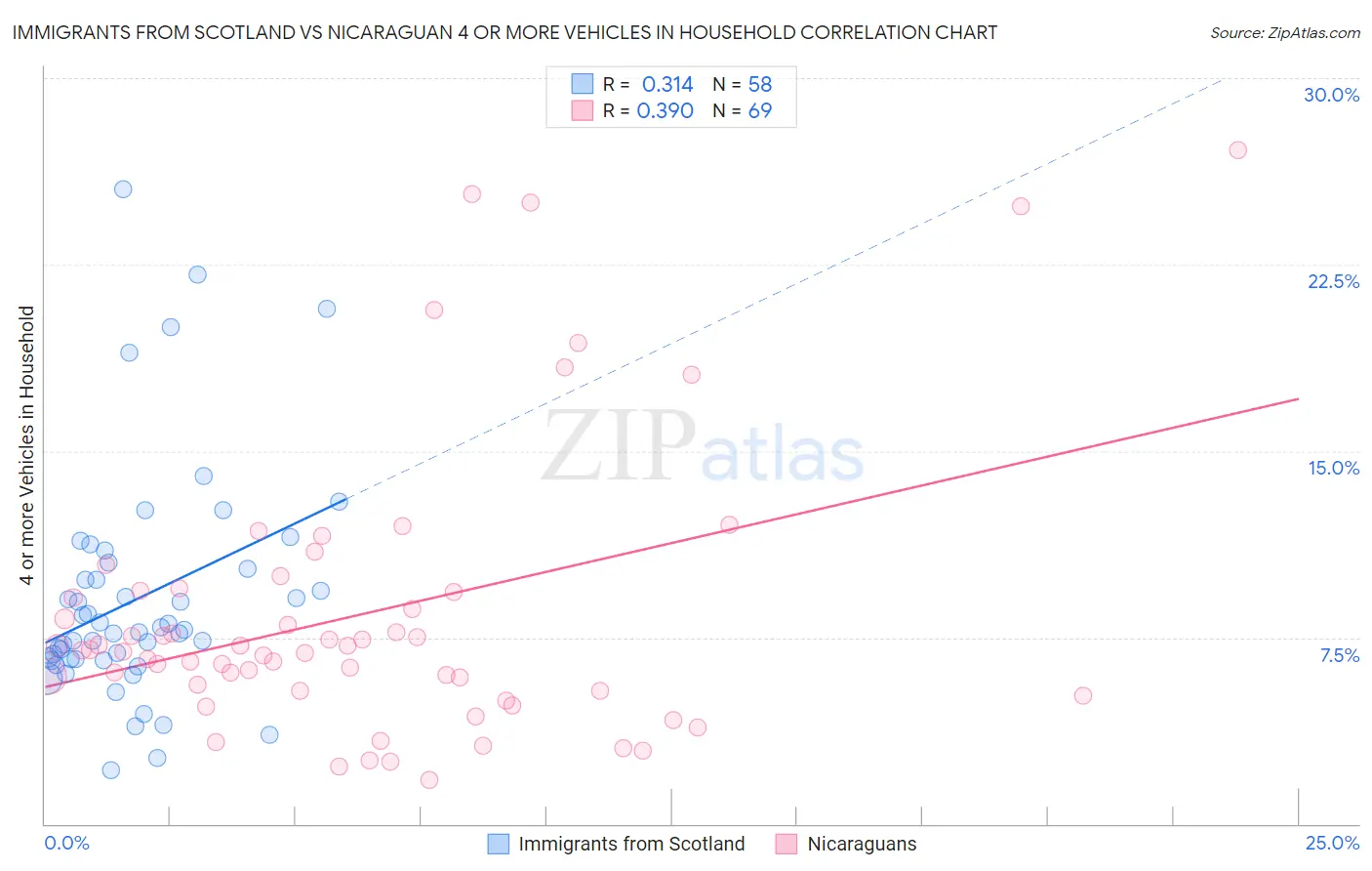Immigrants from Scotland vs Nicaraguan 4 or more Vehicles in Household