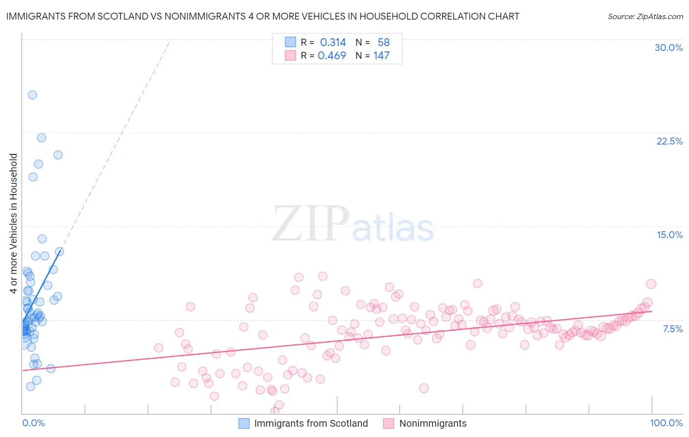 Immigrants from Scotland vs Nonimmigrants 4 or more Vehicles in Household