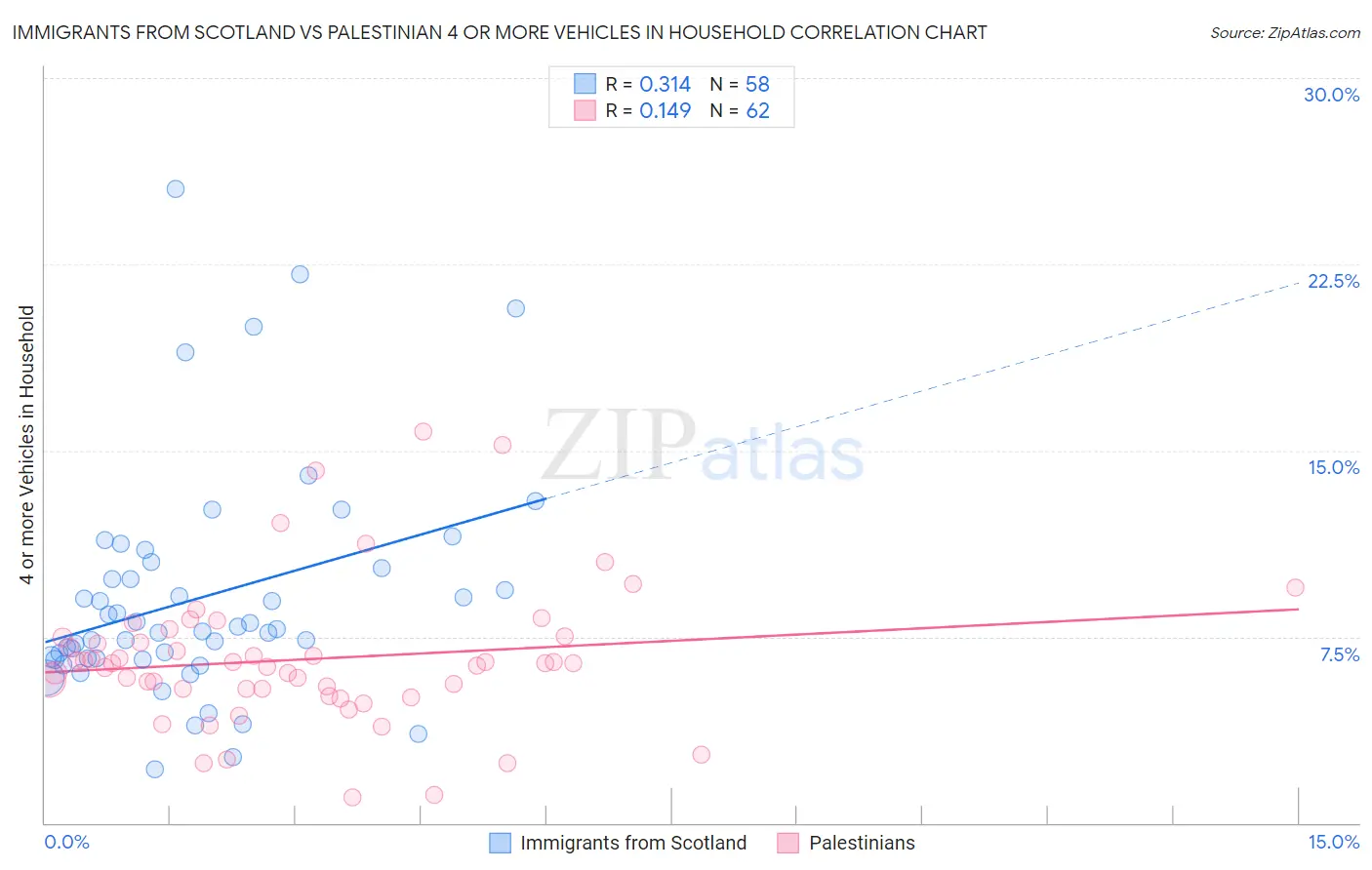 Immigrants from Scotland vs Palestinian 4 or more Vehicles in Household