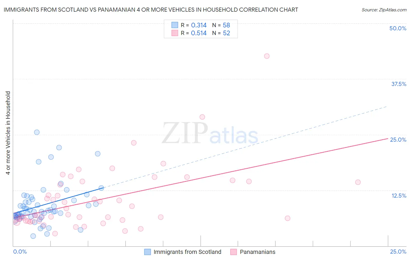 Immigrants from Scotland vs Panamanian 4 or more Vehicles in Household