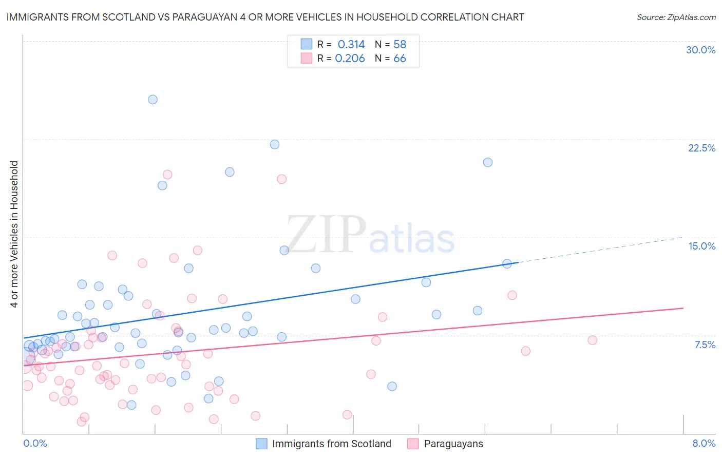 Immigrants from Scotland vs Paraguayan 4 or more Vehicles in Household