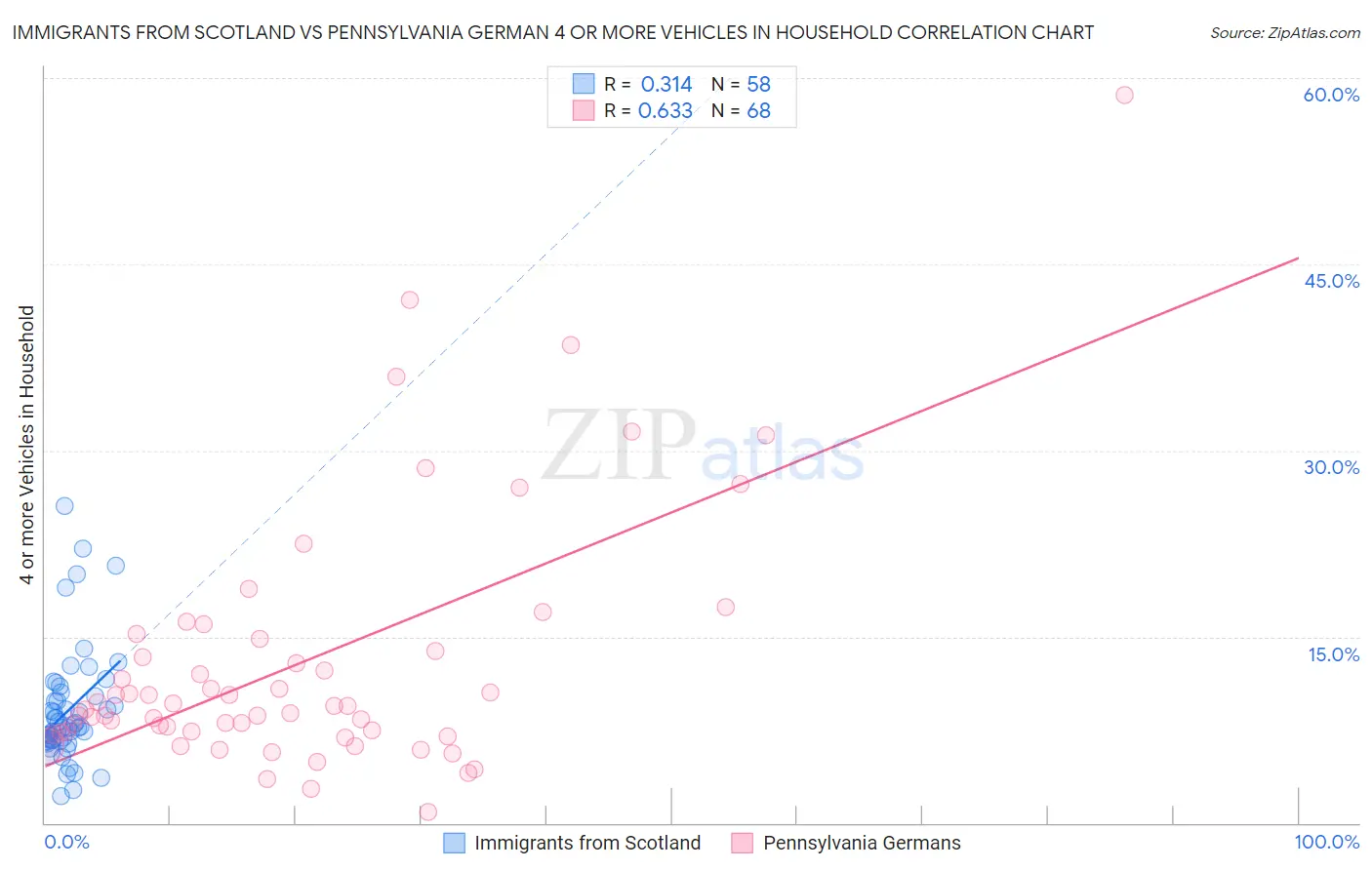 Immigrants from Scotland vs Pennsylvania German 4 or more Vehicles in Household