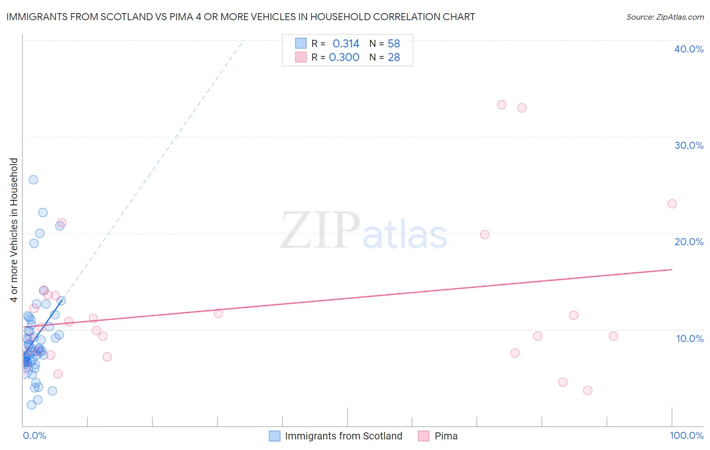 Immigrants from Scotland vs Pima 4 or more Vehicles in Household