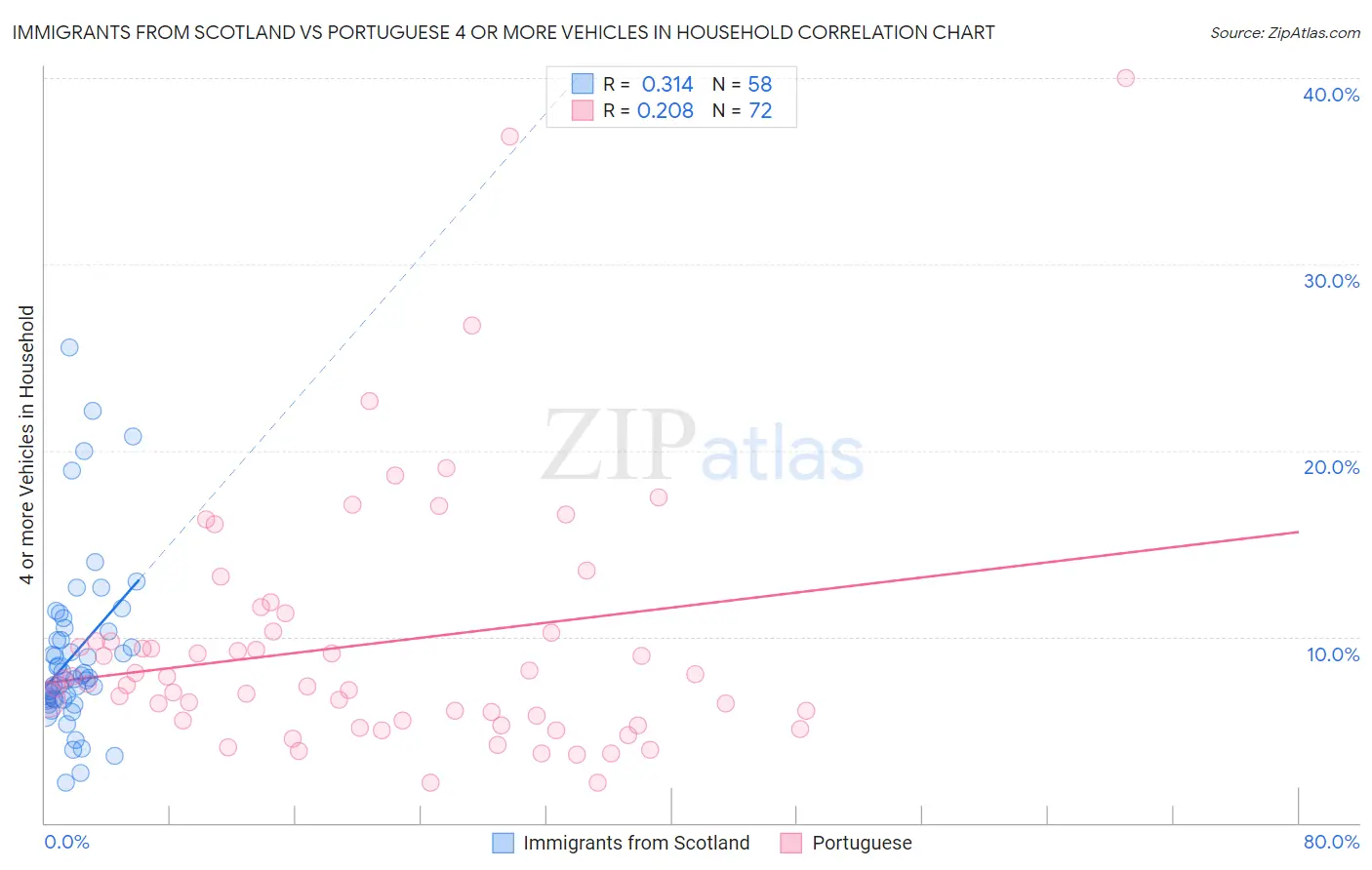 Immigrants from Scotland vs Portuguese 4 or more Vehicles in Household