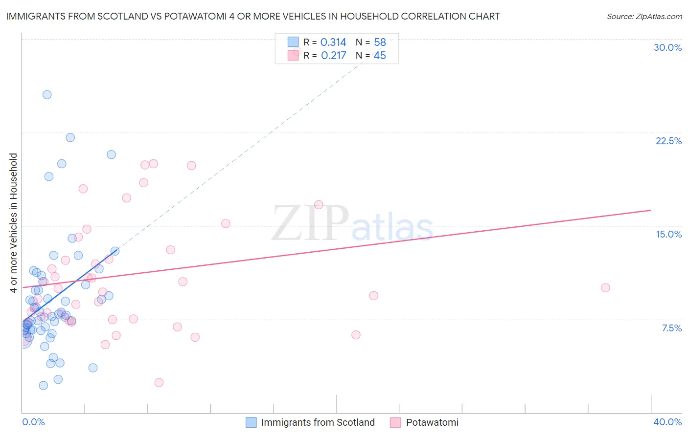 Immigrants from Scotland vs Potawatomi 4 or more Vehicles in Household