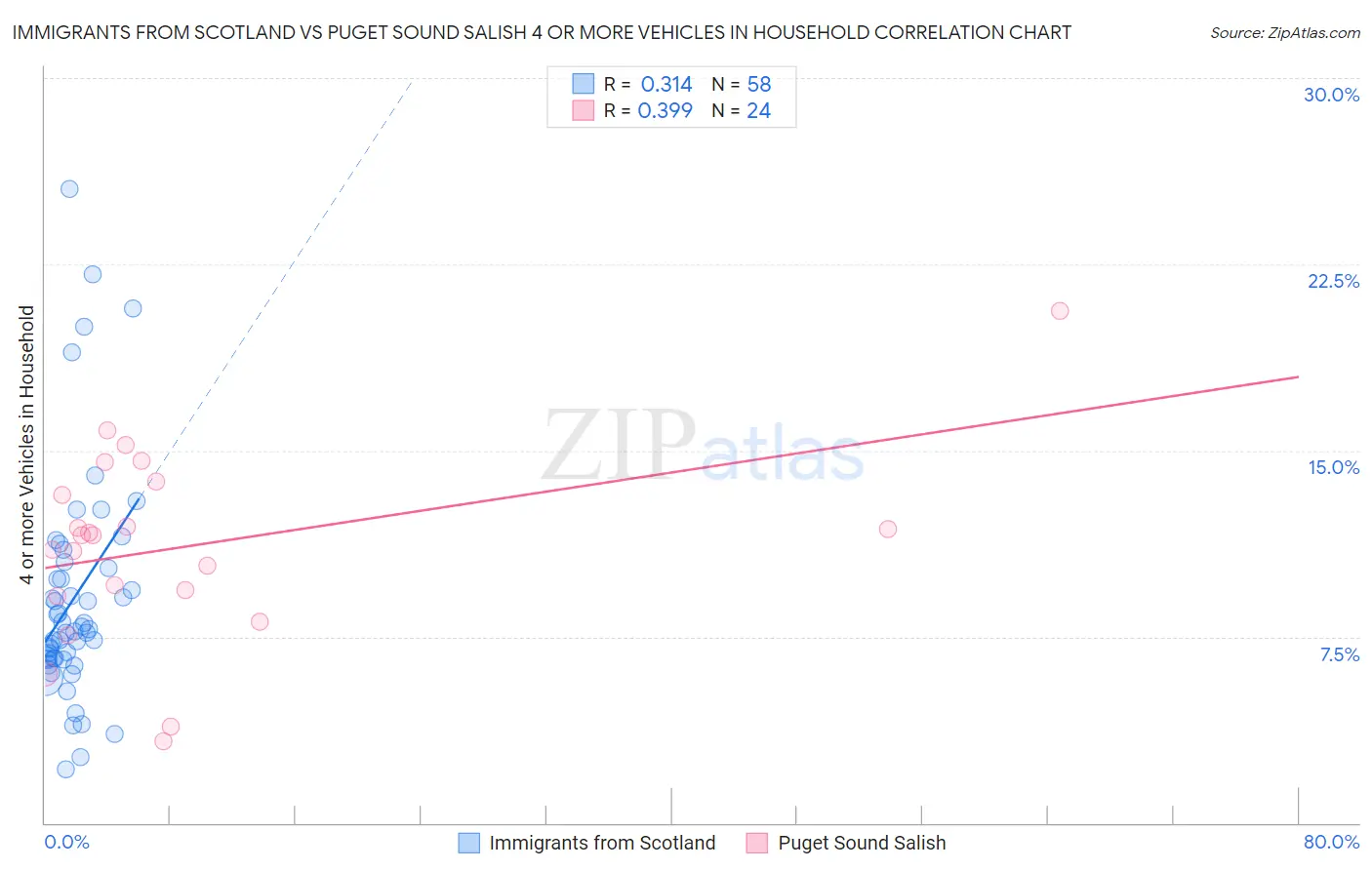 Immigrants from Scotland vs Puget Sound Salish 4 or more Vehicles in Household
