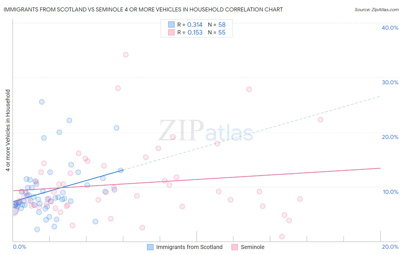 Immigrants from Scotland vs Seminole 4 or more Vehicles in Household