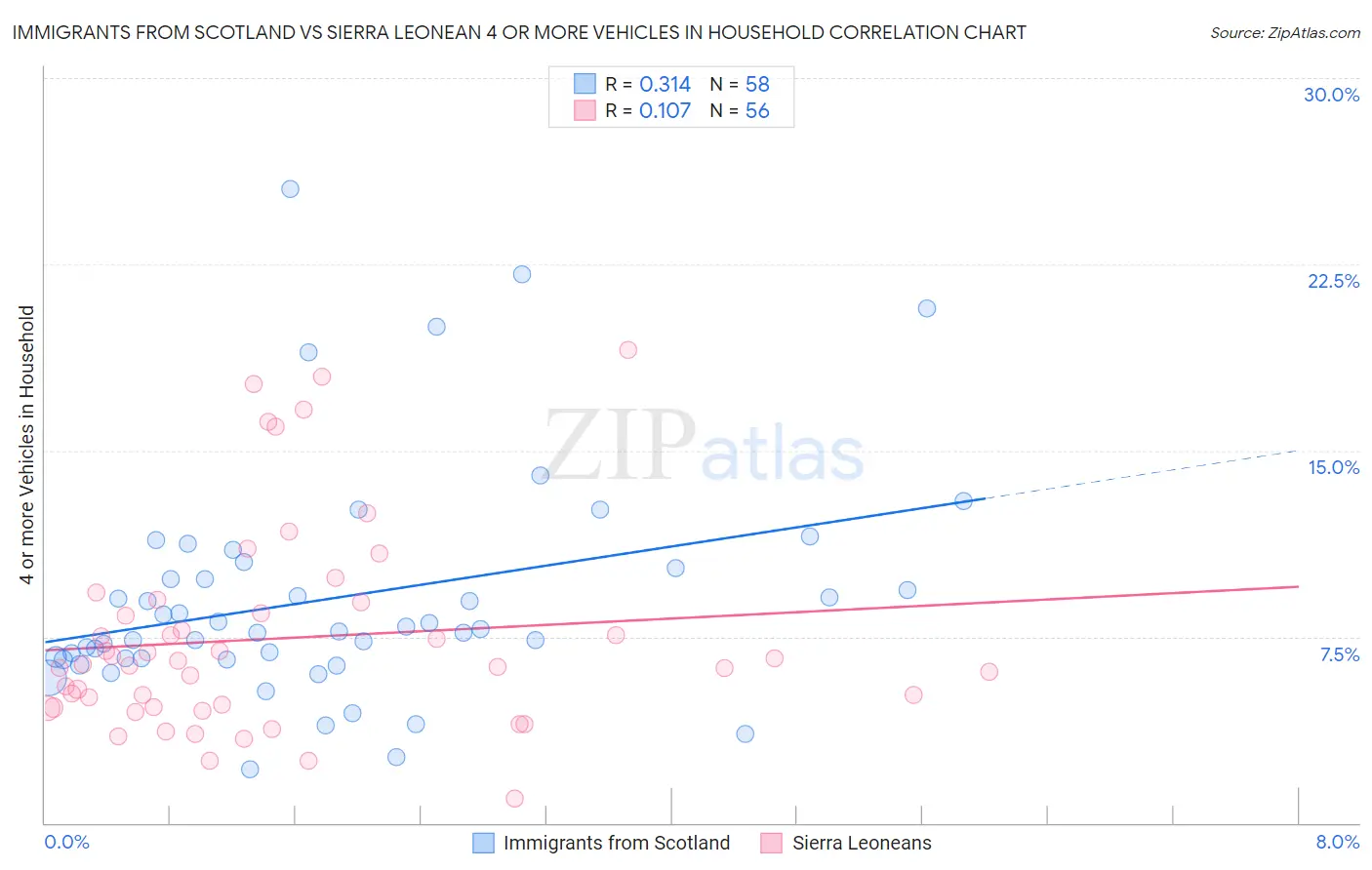 Immigrants from Scotland vs Sierra Leonean 4 or more Vehicles in Household