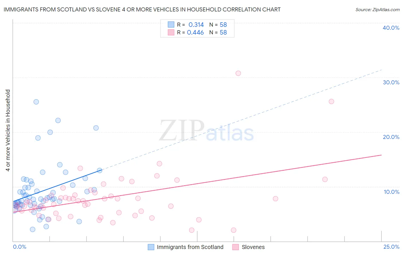Immigrants from Scotland vs Slovene 4 or more Vehicles in Household