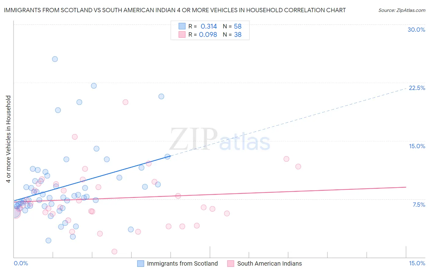 Immigrants from Scotland vs South American Indian 4 or more Vehicles in Household