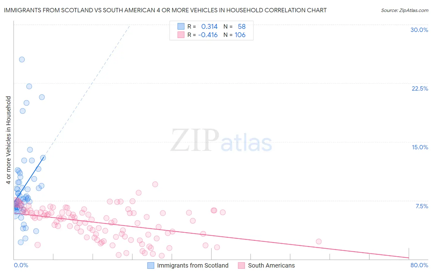 Immigrants from Scotland vs South American 4 or more Vehicles in Household