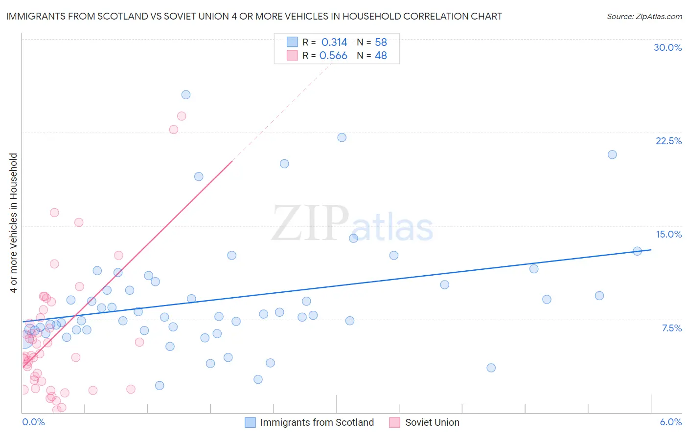 Immigrants from Scotland vs Soviet Union 4 or more Vehicles in Household