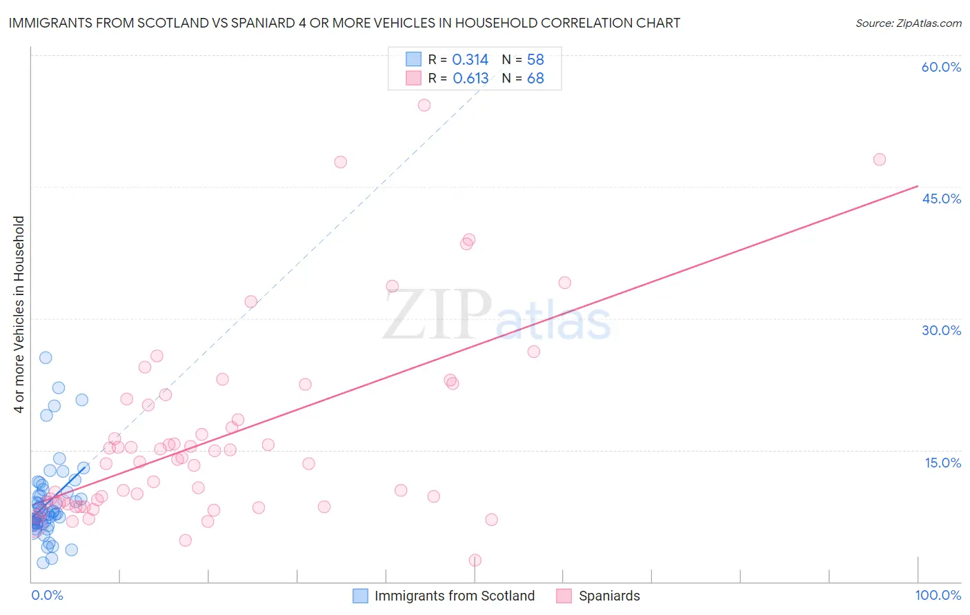 Immigrants from Scotland vs Spaniard 4 or more Vehicles in Household