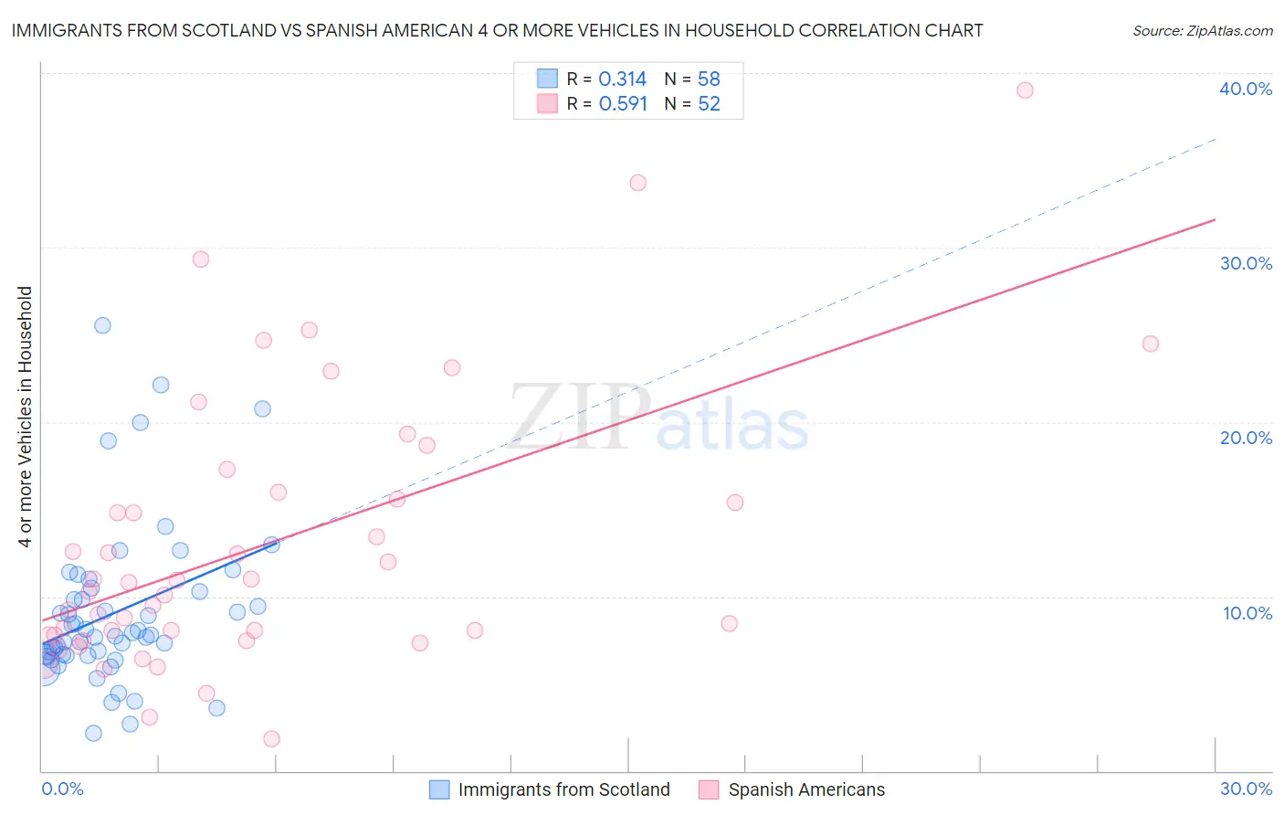 Immigrants from Scotland vs Spanish American 4 or more Vehicles in Household