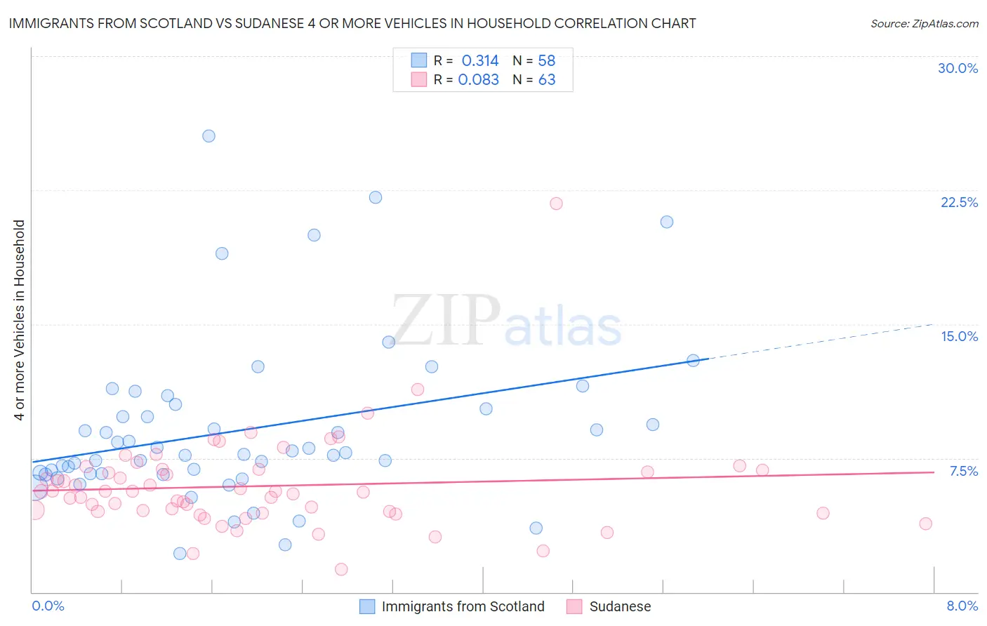 Immigrants from Scotland vs Sudanese 4 or more Vehicles in Household