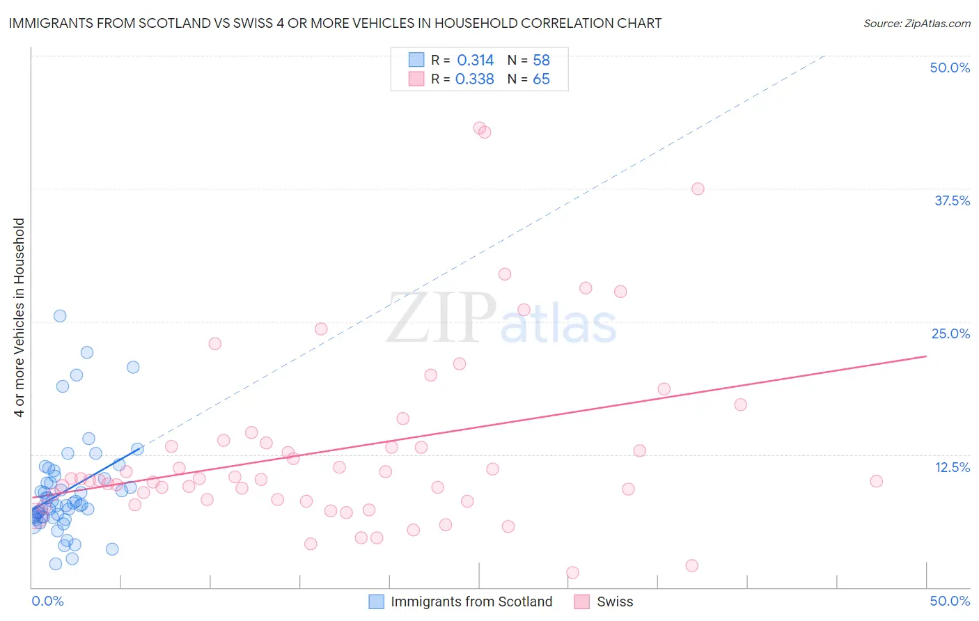Immigrants from Scotland vs Swiss 4 or more Vehicles in Household